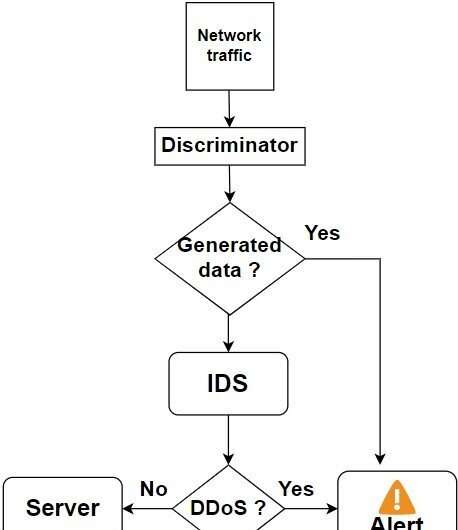 A new AI-based tool to detect DDoS attacks