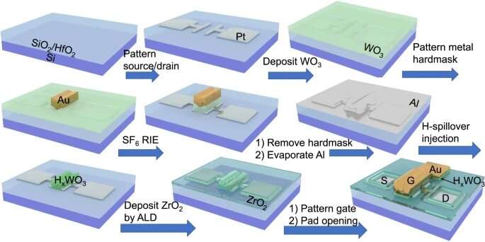 Researchers achieve the first silicon integrated ECRAM for a practical AI accelerator