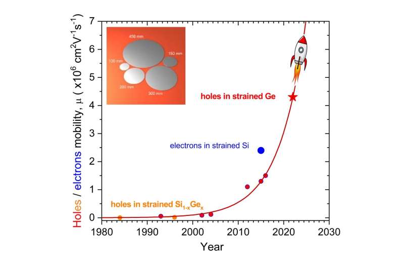 Breakthrough in enhancement of hole mobility in strained germanium leads to emergence of new class of quanum materials