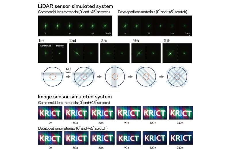 Development of self-healing lens material to prevent traffic accidents in self-driving cars