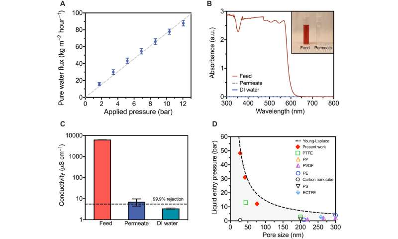 Pressure-driven distillation for fast and selective water purification