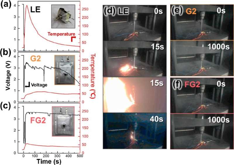 Fire-inhibiting, nonflammable gel polymer electrolyte for lithium-ion batteries