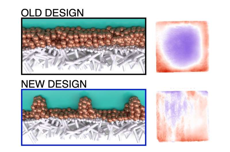 More efficient electrodes for CO2 recycling