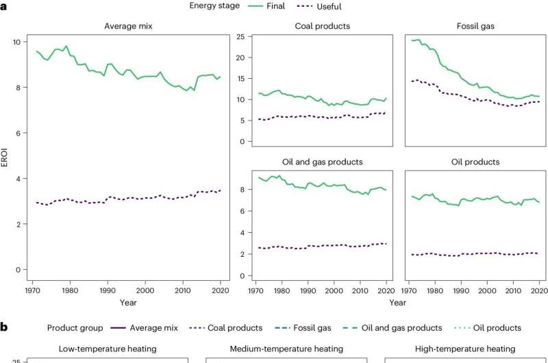 Transitioning to renewable energy systems might not entail a decline in net energy