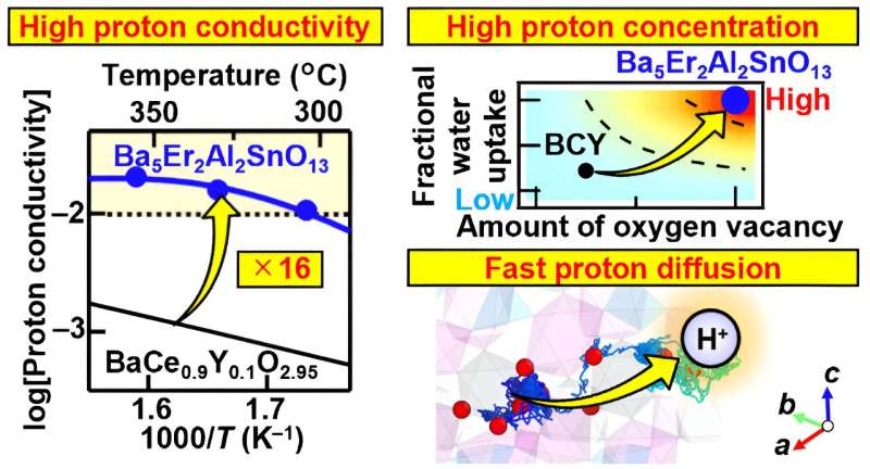 Hexagonal perovskite oxides: Electrolytes for next-generation protonic ceramic fuel cells