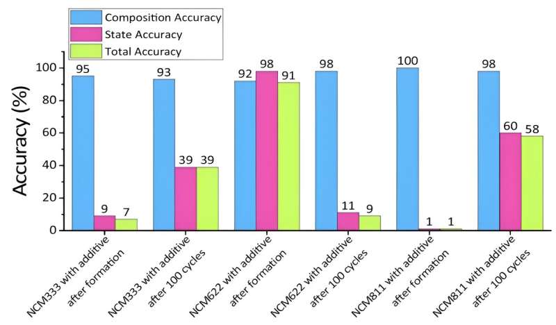 KAIST employs image-recognition AI to determine battery composition and conditions