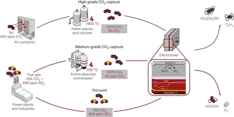 New contaminant-tolerant catalyst could help capture carbon directly from smokestacks