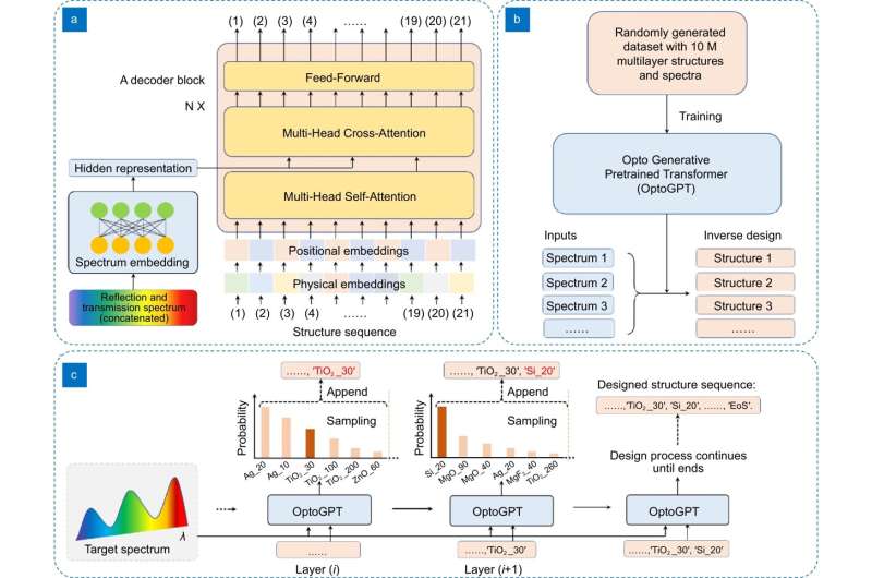 OptoGPT for improving solar cells, smart windows, telescopes and more