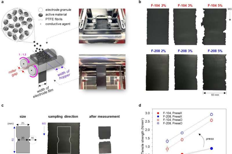 Study unveils solvent-free dry electrodes that boost lithium-ion battery performance