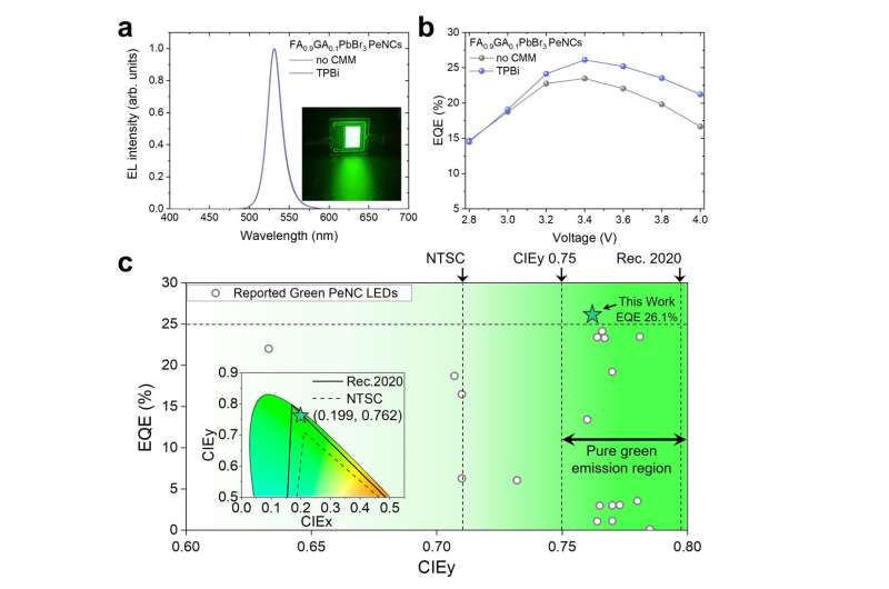 Development of ultra-high efficiency next-generation perovskite light-emitting diodes by strengthening perovskite lattice