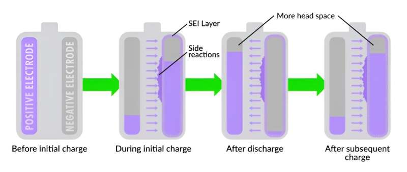 Researchers discover a surprising way to jump-start battery performance