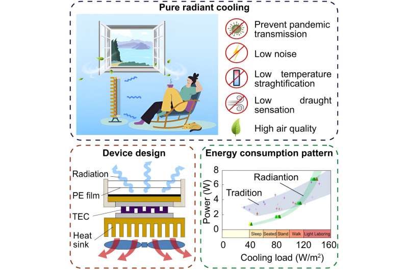 Radiant cooling device uses significantly less energy than traditional air conditioning