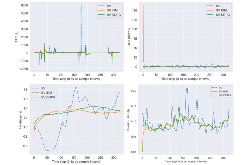 A reinforcement learning-based approach to reduce vehicle fuel consumption 