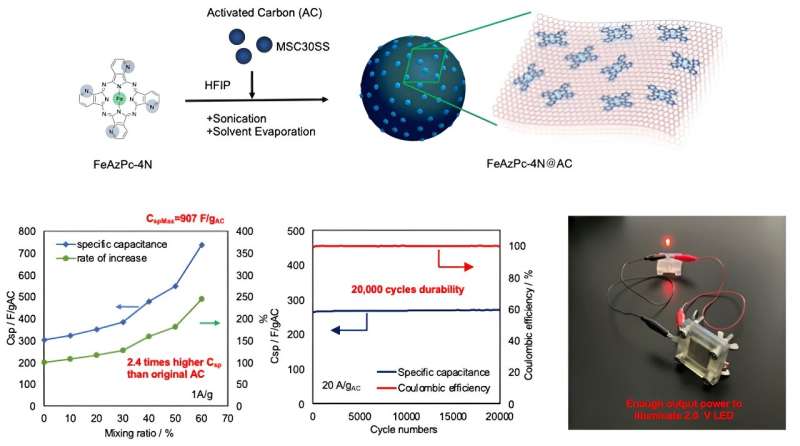 Achieving a supercapacitor through the ‘molecular coating’ approach