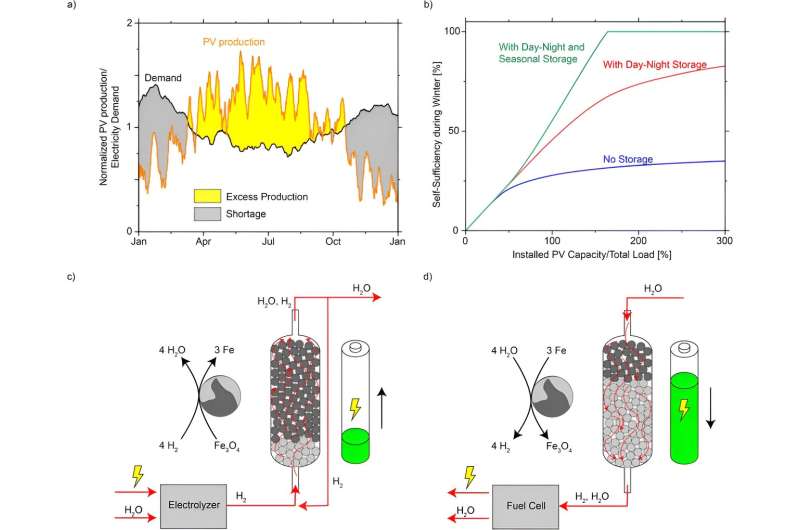 Iron as an inexpensive storage medium for hydrogen