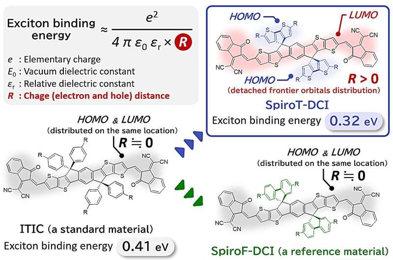 Molecular level changes translate to big efficiency gains for organic solar cells