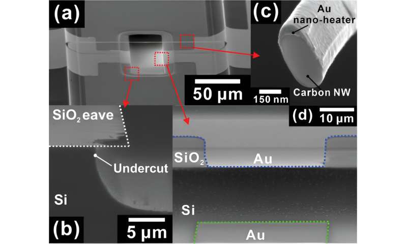 New study reveals novel ultralow-power single-sensor-based e-nose system for real-time gas identification