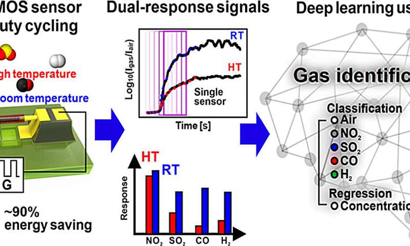 New study reveals novel ultralow-power single-sensor-based e-nose system for real-time gas identification