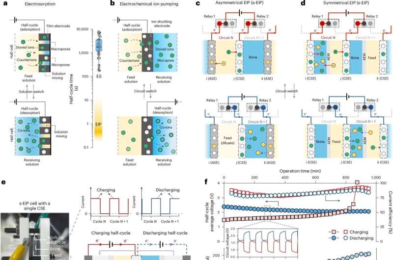 Innovative research unlocks potential of electrochemical separation for water treatment and resource extraction