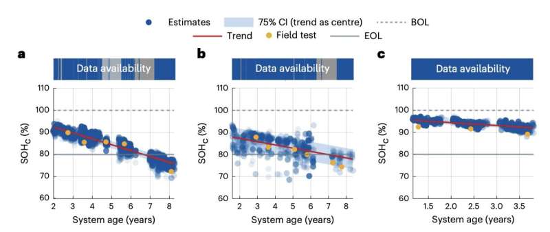 Reliably estimating the capacity of household systems to store the excess electricity generated by photovoltaics