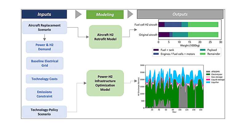 Fueling greener aviation with hydrogen