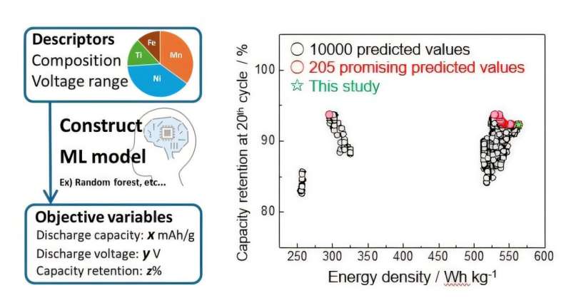 Leveraging machine learning to find promising compositions for sodium-ion batteries