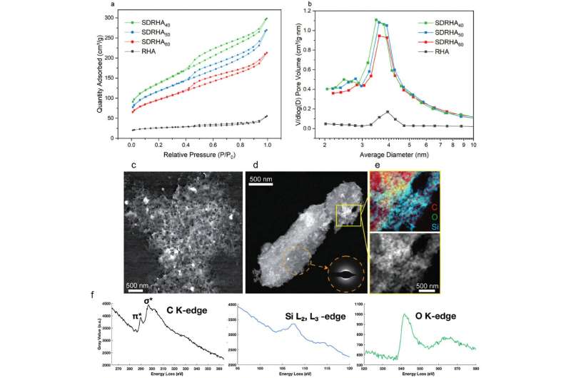 Burned rice hulls could help batteries store more charge