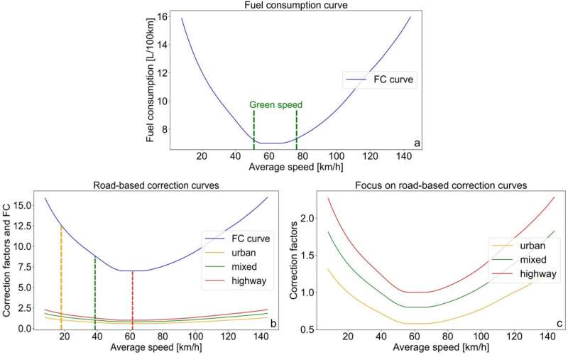 New algorithms to estimate car emissions and promote a fair and technologically neutral ecological transition