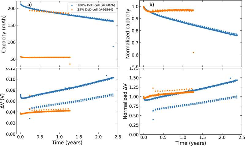 New type of battery could outlast EVs and still be used for grid energy storage