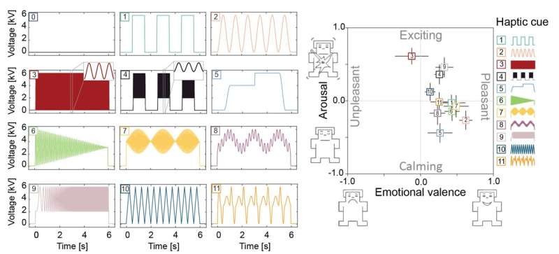 Electrohydraulic wearable devices create unprecedented haptic sensations