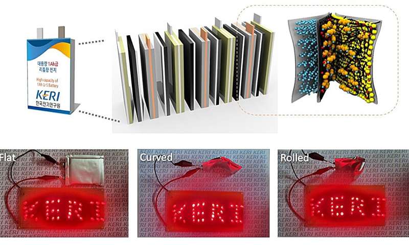 KERI, overcomes the biggest challenge of the lithium–sulfur battery, the core of UAM