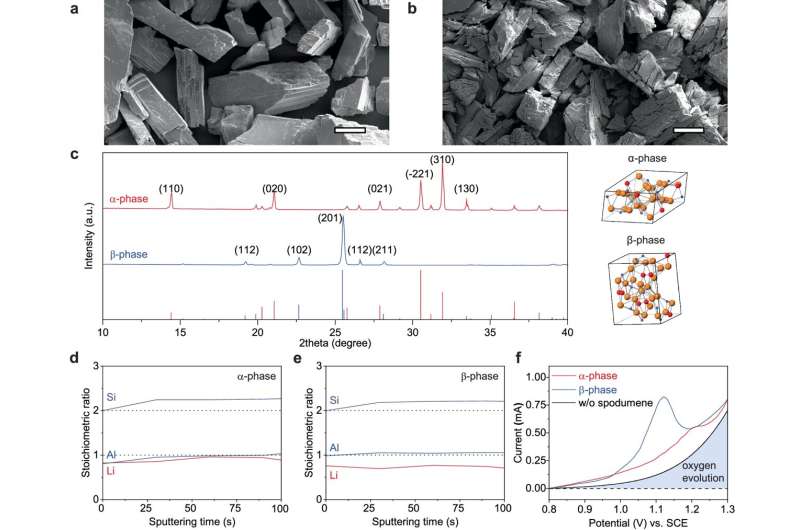 New method for sustainable lithium extraction could reduce emissions by 75%