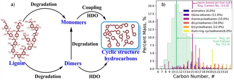 New way to store hydrogen using lignin jet fuel discovered