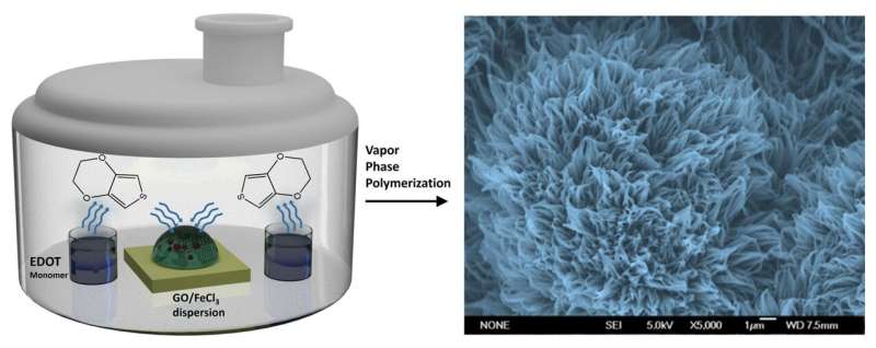 Plastic supercapacitors could solve energy storage problems