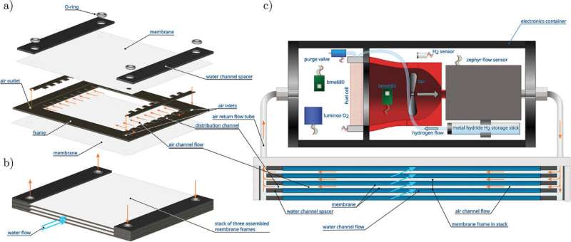 Researchers develop energy system for autonomous underwater vehicles