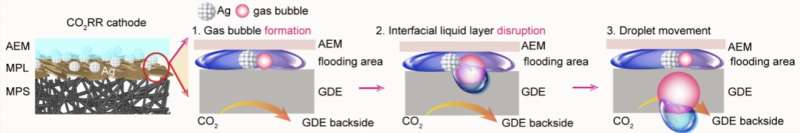 A strategy to overcome stability challenges associated with the electroreduction of carbon dioxide