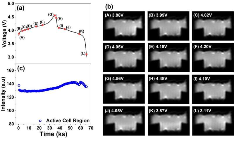 The use of MRI to directly observe metal-ion dissolution in lithium battery cathodes