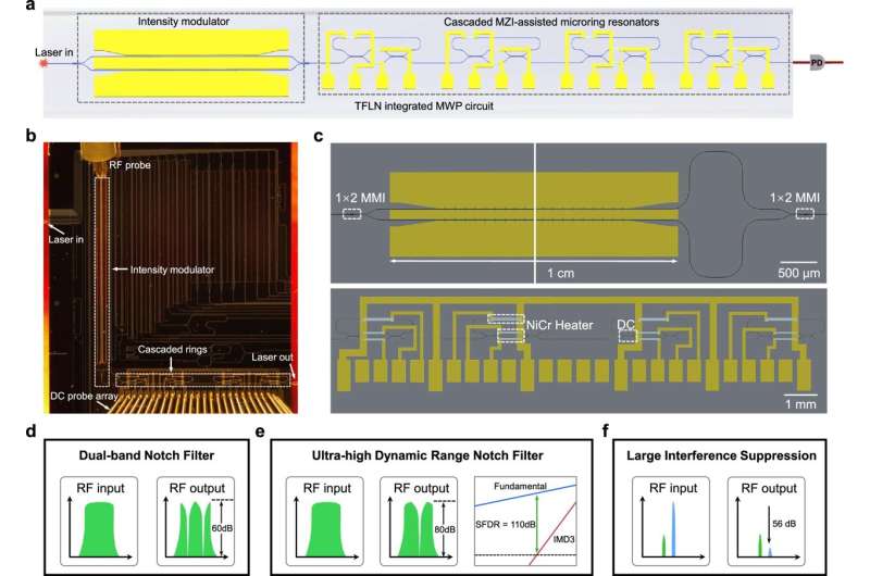 High-performance programmable photonic chip could transform radar and communication systems