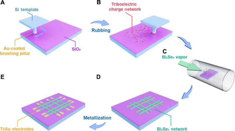 Schematics of the RISS process for making a Bi2Se3 memristive reservoir. Credit: Science Advances (2025). DOI: 10.1126/sciadv.adu2663 Brain-like computer steers rolling robot with 0.25% of the power needed by conventional controllers