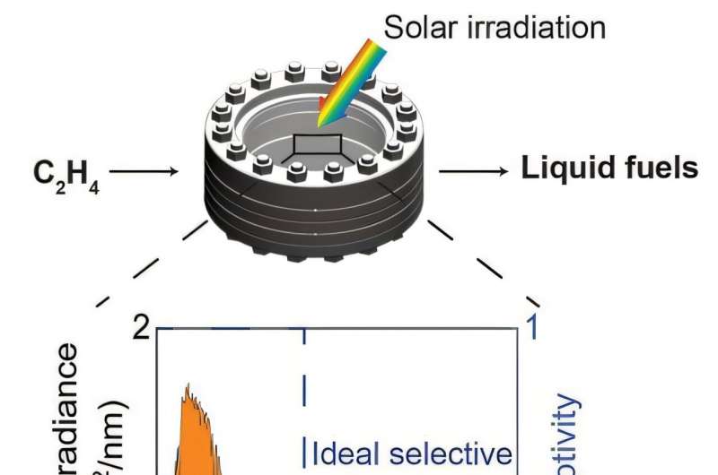 The photothermocatalytic reactor is represented (top) with ethylene as an input and liquid fuels as an output. Shown below is the selective solar absorber's absorption of the solar spectrum (orange) and minimization of heat lost to the surroundings (red). Credit: Device (2024). DOI: 10.1016/j.device.2024.100604 Harnessing sunlight to make sustainable fuels
