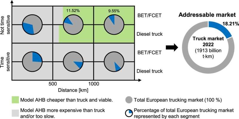 Comparison of total cost of ownership for model autonomous-driving hydrogen-powered boat (AHB) against battery-electric (BET), fuel-cell electric (FCET), and diesel trucks across different trip distances. Credit: Communications Engineering (2025). DOI: 10.1038/s44172-025-00388-4 Hydrogen-powered boats offer climate-friendly alternative to road transport