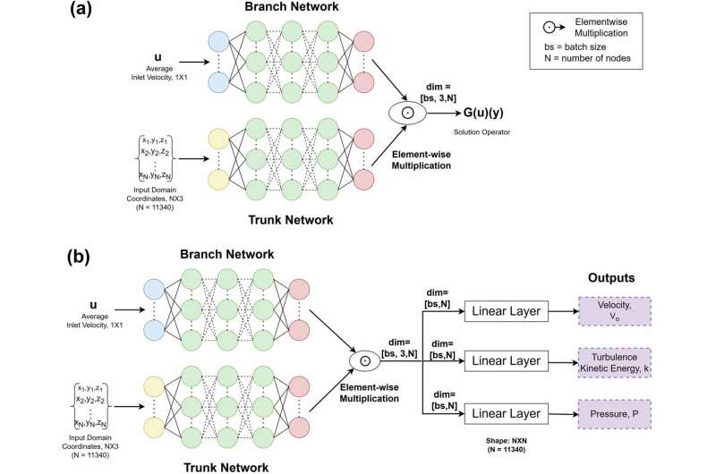 Schematic of the FNN-based DeepONet architecture used in this study. Credit: npj Materials Degradation (2025). DOI: 10.1038/s41529-025-00557-y Using AI to monitor inaccessible locations of nuclear energy systems