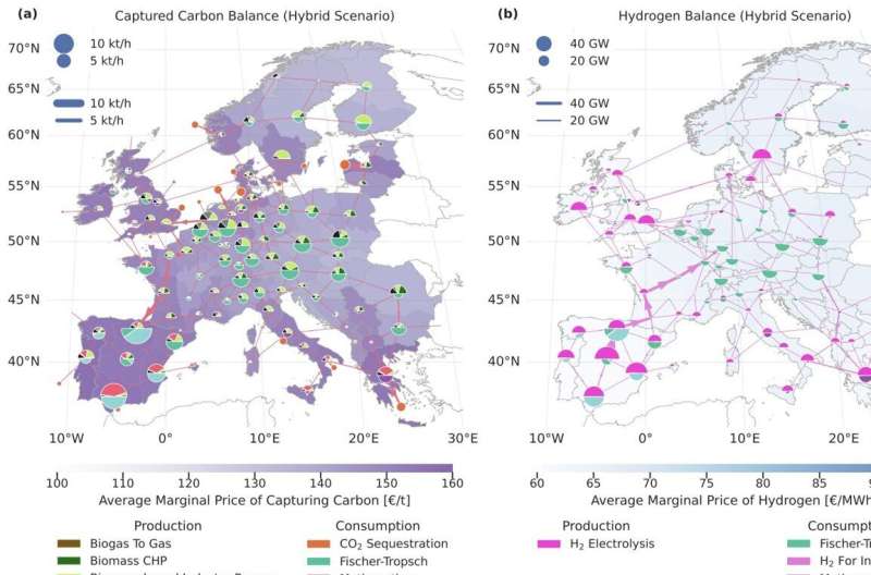 A map showing how hydrogen and carbon dioxide would flow across Europe in our optimal scenario, illustrating the complementary nature of the two networks. Credit: Hofmann et al. Assessing the potential of hydrogen and carbon dioxide networks for the future of European energy systems