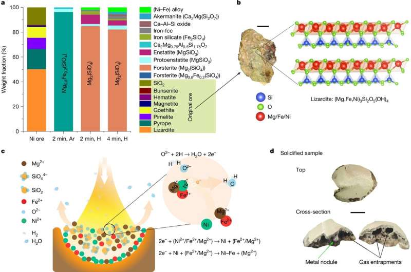 Unveiling phase transformations. Credit: Nature (2025). DOI: 10.1038/s41586-025-08901-7 Green nickel for sustainable electrification