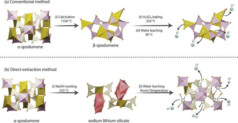 Graphical abstract. Credit: Chemical Engineering Journal (2025). DOI:10.1016/j.cej.2025.159661 Rapid lithium extraction eliminates use of acid and high heat, scientists report