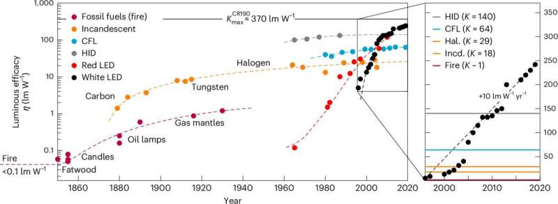 Historical progress in luminous efficacy of a light source η of the most widely used lighting technologies in human history. Credit: Nature Energy (2025). DOI: 10.1038/s41560-025-01757-1 Study retraces the progress of white light-emitting diodes and pinpoints factors driving their advancement