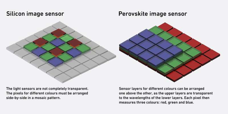 Perovskite image sensors can, in theory, capture three times as much light as conventional image sensors of the same surface area while also providing three times higher spatial resolution. Credit: Sergii Yakunin / ETH Zurich and Empa Better images for humans and computers