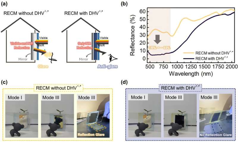 Analysis of glare suppression effect of conventional reflective smart windows and RECM. This figure presents the results comparing the glare phenomenon occurring during silver (Ag) deposition between conventional reflective smart windows and RECM Mode III. Conventional reflective devices resulted in strong reflected light on the desk surface due to their high reflectivity. In contrast, RECM Mode III, where the colored material absorbed reflected light, showed a 33% reduction in reflected light intensity, and no reflected light was observed from outside. Credit: ACS Energy Letters (2025). DOI: 10.1021/acsenergylett.5c00637 Glare-free, heat-blocking 'smart window' applicable to buildings and vehicles