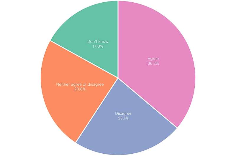Total proportion of responses per response category across all misinformation items and countries. Credit: Nature Energy (2025). DOI: 10.1038/s41560-025-01790-0 More people believe misinformation about electric vehicles, even in Australia