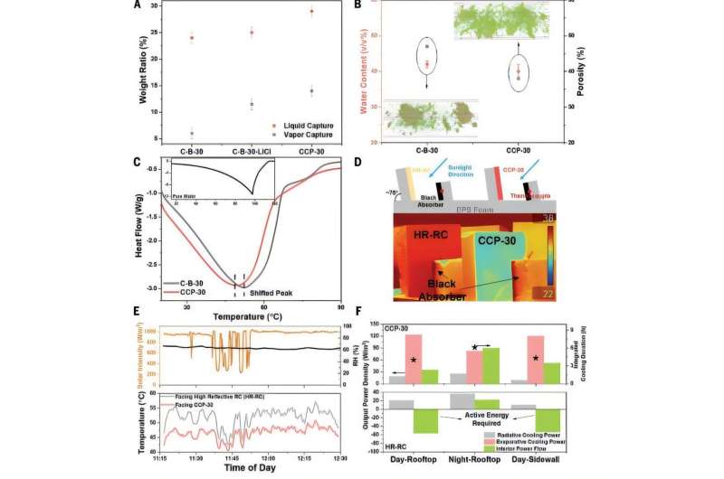 Fluidic property and cooling mechanism. Credit: Science (2025). DOI: https://doi.org/10.1126/science.adt3372 New passive cooling paint sweats off heat to deliver 10X cooling and 30% energy savings
